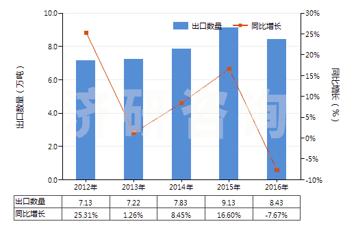 2012-2016年中國(guó)酚醛樹脂板,片,膜,箔,扁條(非泡沫料的,未用其他材料強(qiáng)化、層壓、支撐)(HS39209400)出口量及增速統(tǒng)計(jì)